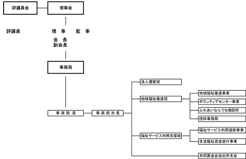 組織図